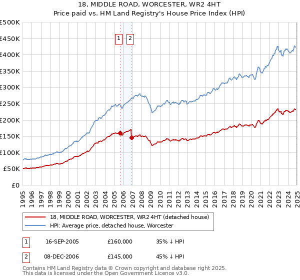 18, MIDDLE ROAD, WORCESTER, WR2 4HT: Price paid vs HM Land Registry's House Price Index
