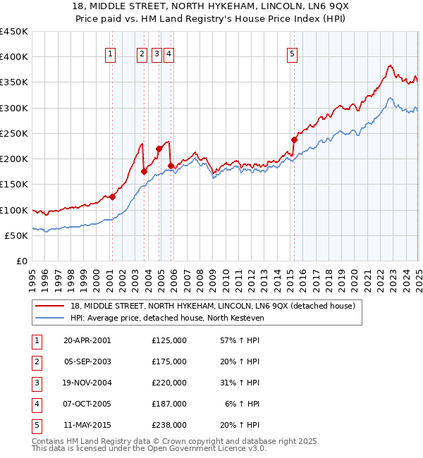 18, MIDDLE STREET, NORTH HYKEHAM, LINCOLN, LN6 9QX: Price paid vs HM Land Registry's House Price Index