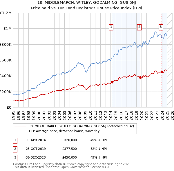 18, MIDDLEMARCH, WITLEY, GODALMING, GU8 5NJ: Price paid vs HM Land Registry's House Price Index