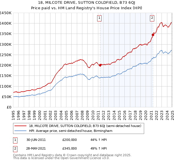 18, MILCOTE DRIVE, SUTTON COLDFIELD, B73 6QJ: Price paid vs HM Land Registry's House Price Index