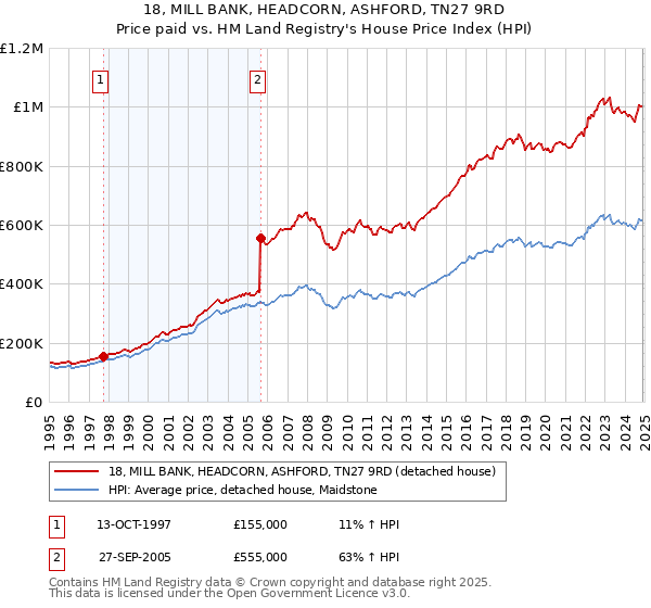 18, MILL BANK, HEADCORN, ASHFORD, TN27 9RD: Price paid vs HM Land Registry's House Price Index