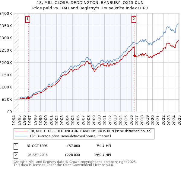 18, MILL CLOSE, DEDDINGTON, BANBURY, OX15 0UN: Price paid vs HM Land Registry's House Price Index