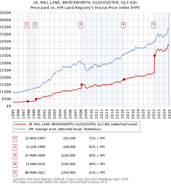 18, MILL LANE, BROCKWORTH, GLOUCESTER, GL3 4QL: Price paid vs HM Land Registry's House Price Index