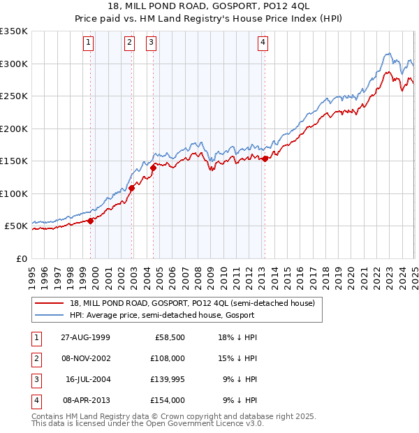 18, MILL POND ROAD, GOSPORT, PO12 4QL: Price paid vs HM Land Registry's House Price Index