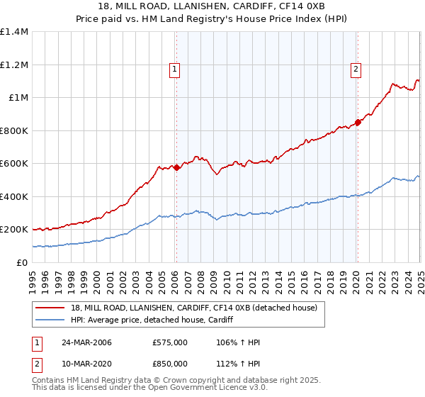 18, MILL ROAD, LLANISHEN, CARDIFF, CF14 0XB: Price paid vs HM Land Registry's House Price Index