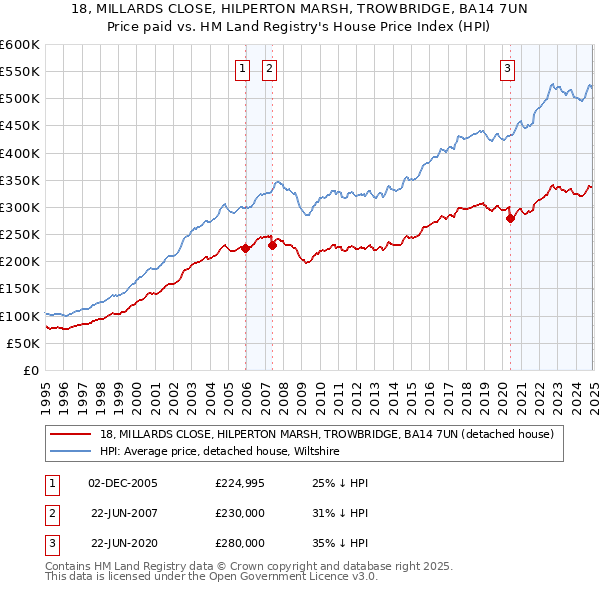 18, MILLARDS CLOSE, HILPERTON MARSH, TROWBRIDGE, BA14 7UN: Price paid vs HM Land Registry's House Price Index