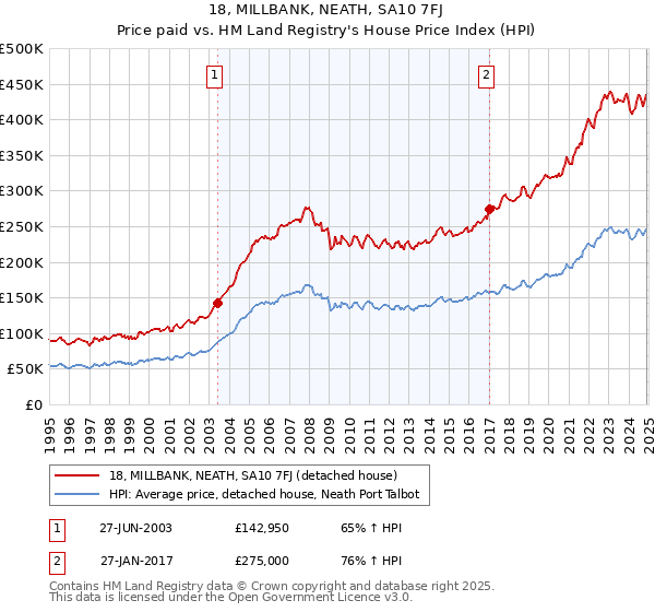 18, MILLBANK, NEATH, SA10 7FJ: Price paid vs HM Land Registry's House Price Index