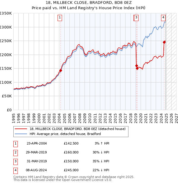 18, MILLBECK CLOSE, BRADFORD, BD8 0EZ: Price paid vs HM Land Registry's House Price Index