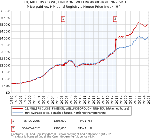 18, MILLERS CLOSE, FINEDON, WELLINGBOROUGH, NN9 5DU: Price paid vs HM Land Registry's House Price Index