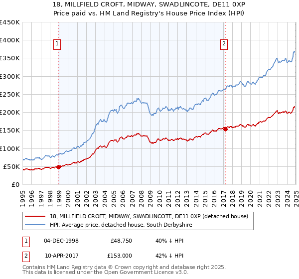 18, MILLFIELD CROFT, MIDWAY, SWADLINCOTE, DE11 0XP: Price paid vs HM Land Registry's House Price Index