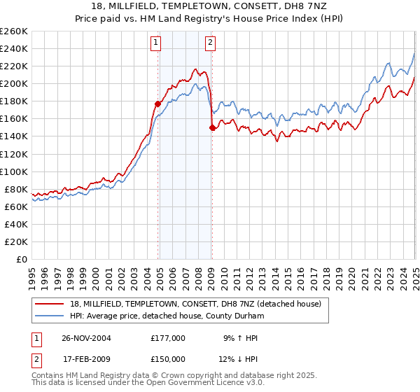 18, MILLFIELD, TEMPLETOWN, CONSETT, DH8 7NZ: Price paid vs HM Land Registry's House Price Index