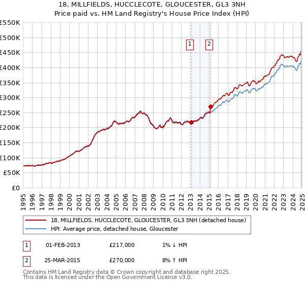 18, MILLFIELDS, HUCCLECOTE, GLOUCESTER, GL3 3NH: Price paid vs HM Land Registry's House Price Index