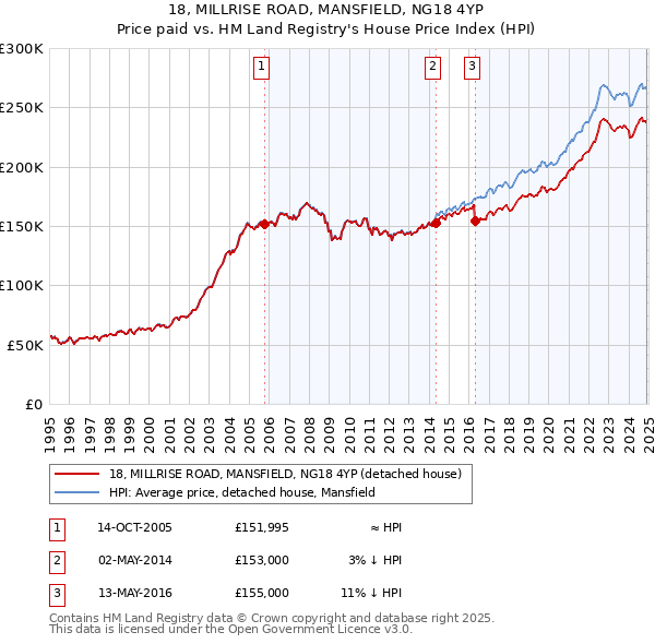 18, MILLRISE ROAD, MANSFIELD, NG18 4YP: Price paid vs HM Land Registry's House Price Index