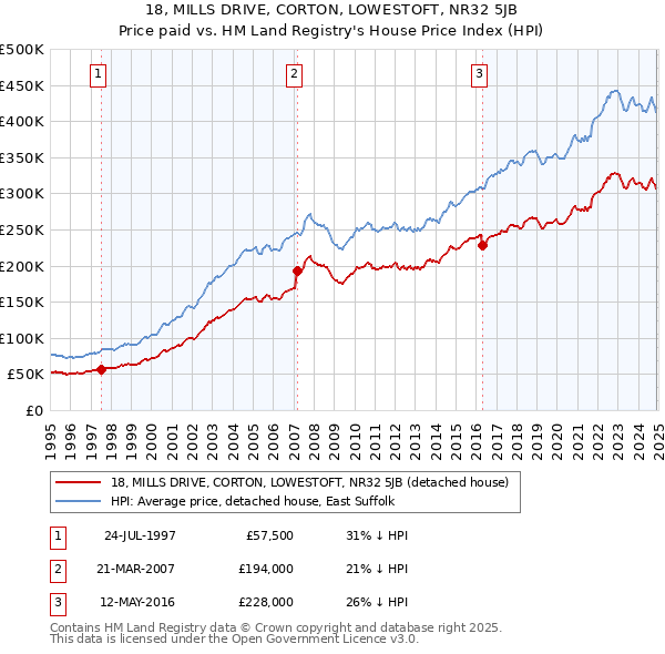 18, MILLS DRIVE, CORTON, LOWESTOFT, NR32 5JB: Price paid vs HM Land Registry's House Price Index