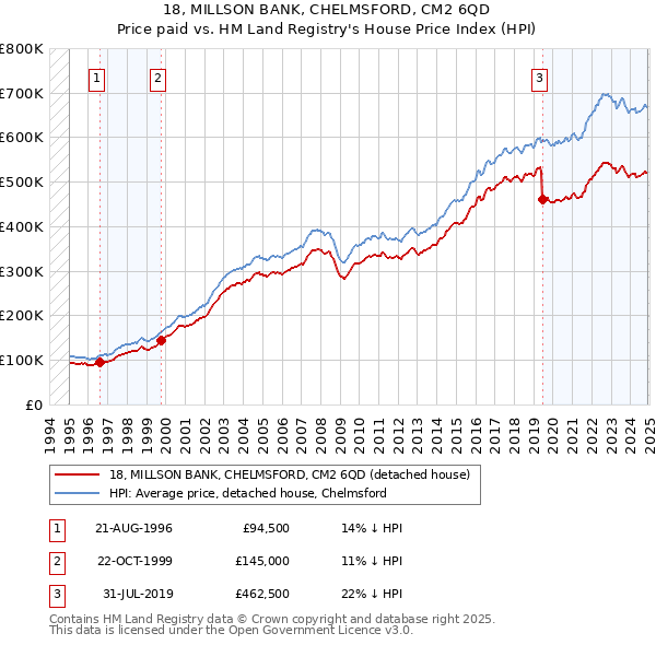 18, MILLSON BANK, CHELMSFORD, CM2 6QD: Price paid vs HM Land Registry's House Price Index