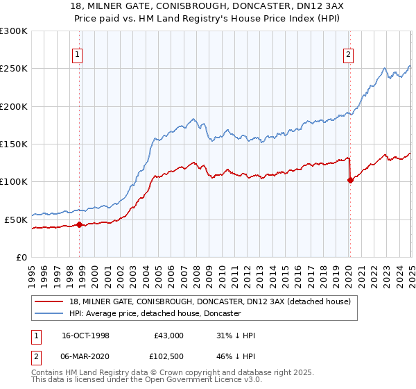 18, MILNER GATE, CONISBROUGH, DONCASTER, DN12 3AX: Price paid vs HM Land Registry's House Price Index