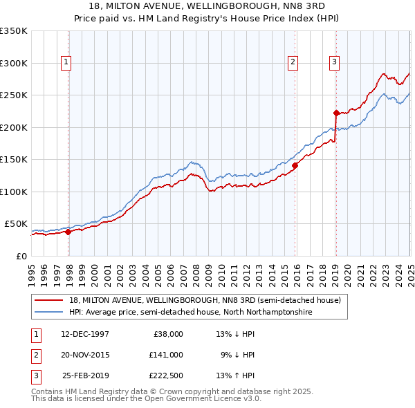 18, MILTON AVENUE, WELLINGBOROUGH, NN8 3RD: Price paid vs HM Land Registry's House Price Index