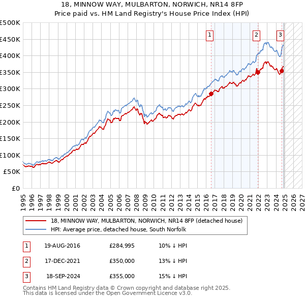 18, MINNOW WAY, MULBARTON, NORWICH, NR14 8FP: Price paid vs HM Land Registry's House Price Index