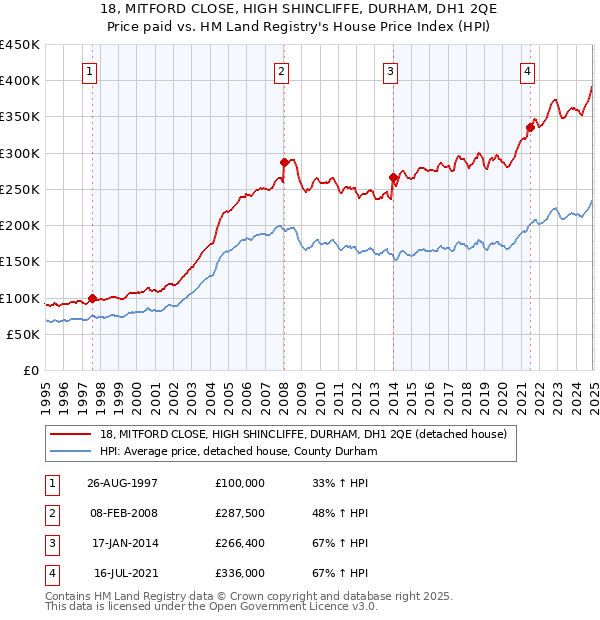 18, MITFORD CLOSE, HIGH SHINCLIFFE, DURHAM, DH1 2QE: Price paid vs HM Land Registry's House Price Index