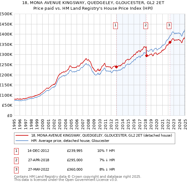 18, MONA AVENUE KINGSWAY, QUEDGELEY, GLOUCESTER, GL2 2ET: Price paid vs HM Land Registry's House Price Index