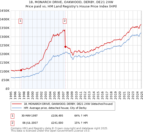 18, MONARCH DRIVE, OAKWOOD, DERBY, DE21 2XW: Price paid vs HM Land Registry's House Price Index