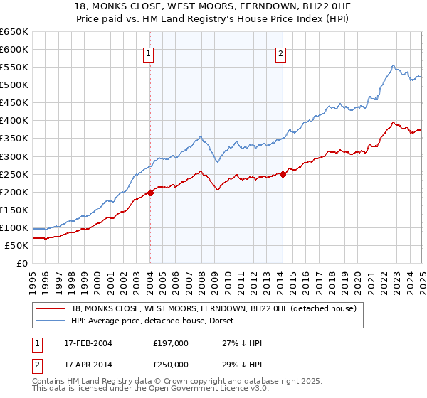 18, MONKS CLOSE, WEST MOORS, FERNDOWN, BH22 0HE: Price paid vs HM Land Registry's House Price Index