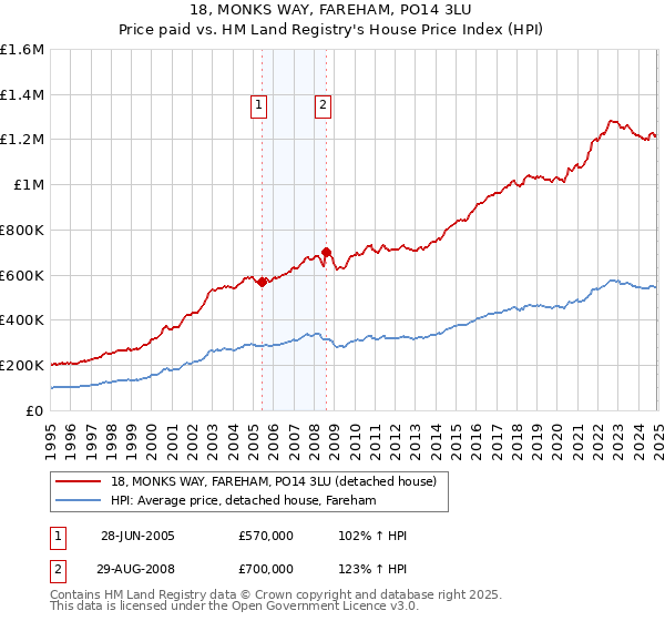 18, MONKS WAY, FAREHAM, PO14 3LU: Price paid vs HM Land Registry's House Price Index