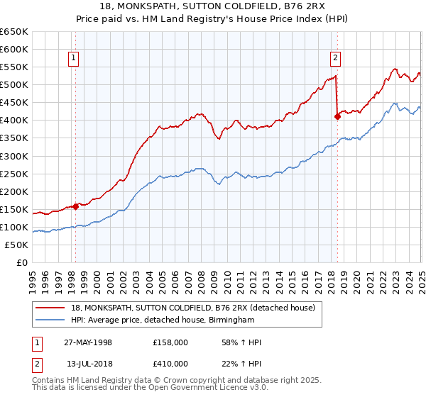 18, MONKSPATH, SUTTON COLDFIELD, B76 2RX: Price paid vs HM Land Registry's House Price Index