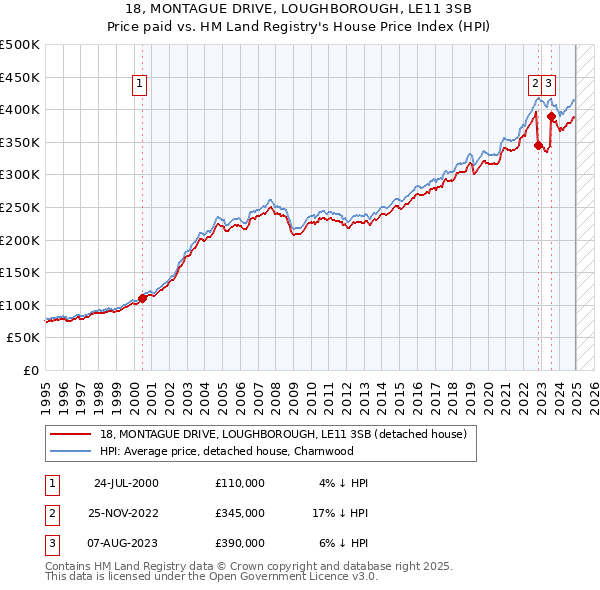 18, MONTAGUE DRIVE, LOUGHBOROUGH, LE11 3SB: Price paid vs HM Land Registry's House Price Index