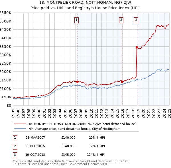 18, MONTPELIER ROAD, NOTTINGHAM, NG7 2JW: Price paid vs HM Land Registry's House Price Index