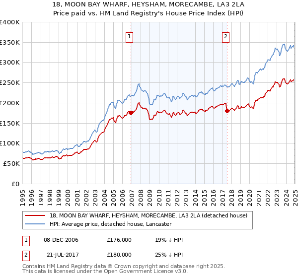 18, MOON BAY WHARF, HEYSHAM, MORECAMBE, LA3 2LA: Price paid vs HM Land Registry's House Price Index