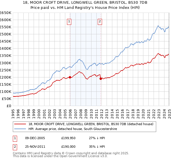 18, MOOR CROFT DRIVE, LONGWELL GREEN, BRISTOL, BS30 7DB: Price paid vs HM Land Registry's House Price Index