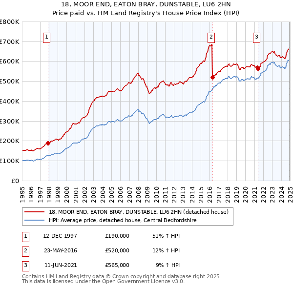 18, MOOR END, EATON BRAY, DUNSTABLE, LU6 2HN: Price paid vs HM Land Registry's House Price Index