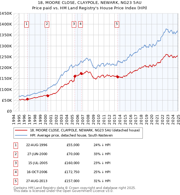 18, MOORE CLOSE, CLAYPOLE, NEWARK, NG23 5AU: Price paid vs HM Land Registry's House Price Index