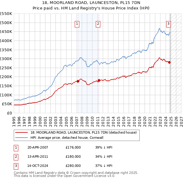 18, MOORLAND ROAD, LAUNCESTON, PL15 7DN: Price paid vs HM Land Registry's House Price Index