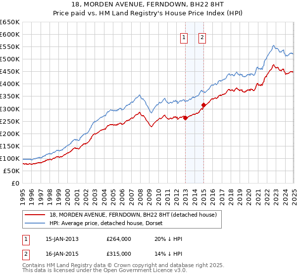 18, MORDEN AVENUE, FERNDOWN, BH22 8HT: Price paid vs HM Land Registry's House Price Index