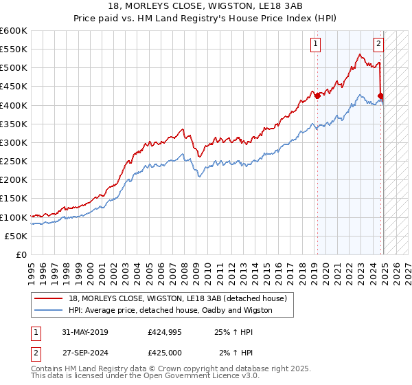 18, MORLEYS CLOSE, WIGSTON, LE18 3AB: Price paid vs HM Land Registry's House Price Index