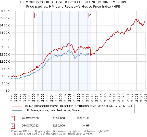 18, MORRIS COURT CLOSE, BAPCHILD, SITTINGBOURNE, ME9 9PL: Price paid vs HM Land Registry's House Price Index