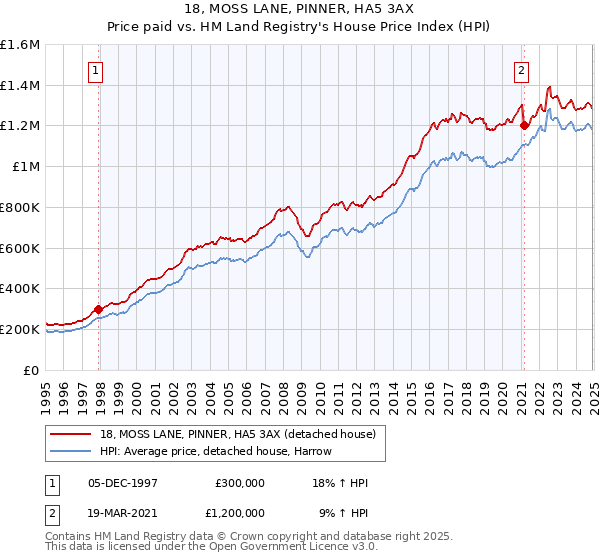 18, MOSS LANE, PINNER, HA5 3AX: Price paid vs HM Land Registry's House Price Index