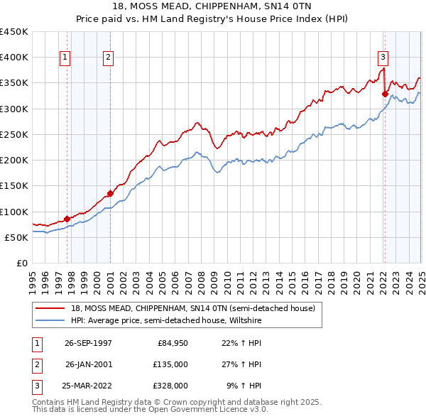 18, MOSS MEAD, CHIPPENHAM, SN14 0TN: Price paid vs HM Land Registry's House Price Index