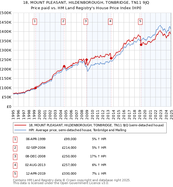 18, MOUNT PLEASANT, HILDENBOROUGH, TONBRIDGE, TN11 9JQ: Price paid vs HM Land Registry's House Price Index