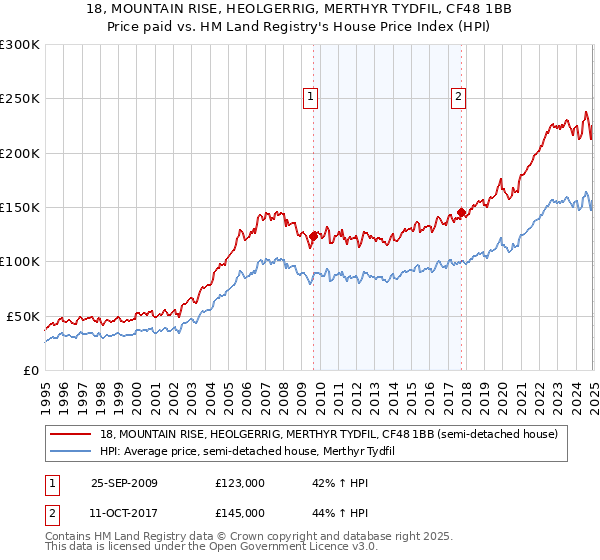 18, MOUNTAIN RISE, HEOLGERRIG, MERTHYR TYDFIL, CF48 1BB: Price paid vs HM Land Registry's House Price Index