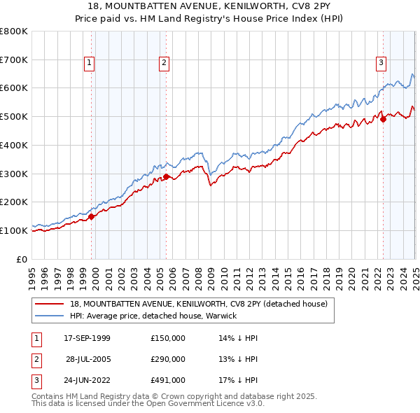 18, MOUNTBATTEN AVENUE, KENILWORTH, CV8 2PY: Price paid vs HM Land Registry's House Price Index