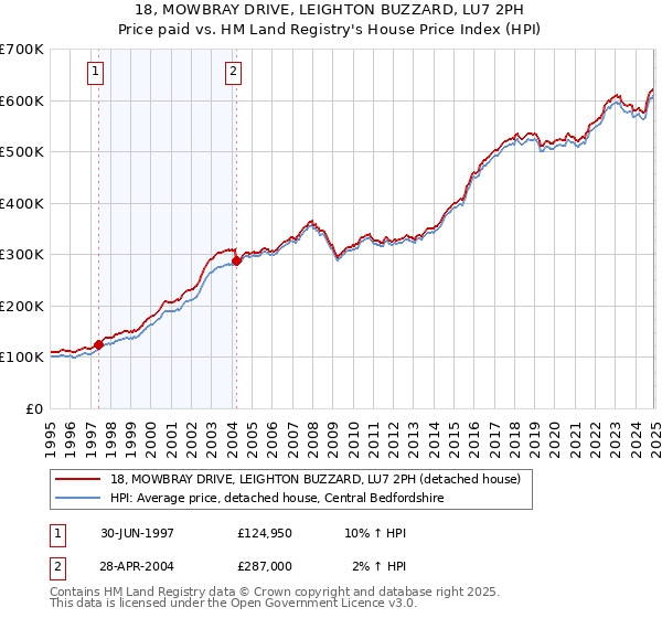 18, MOWBRAY DRIVE, LEIGHTON BUZZARD, LU7 2PH: Price paid vs HM Land Registry's House Price Index