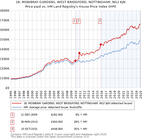 18, MOWBRAY GARDENS, WEST BRIDGFORD, NOTTINGHAM, NG2 6JN: Price paid vs HM Land Registry's House Price Index