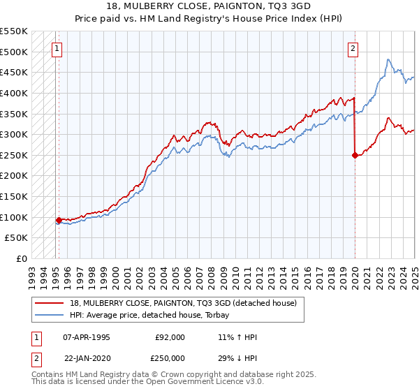 18, MULBERRY CLOSE, PAIGNTON, TQ3 3GD: Price paid vs HM Land Registry's House Price Index