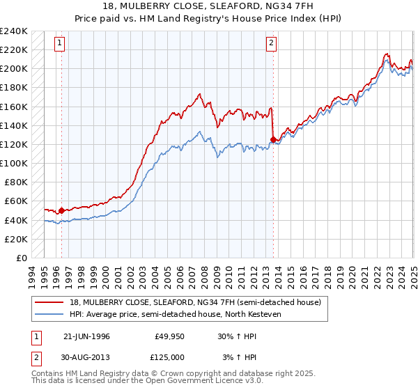 18, MULBERRY CLOSE, SLEAFORD, NG34 7FH: Price paid vs HM Land Registry's House Price Index