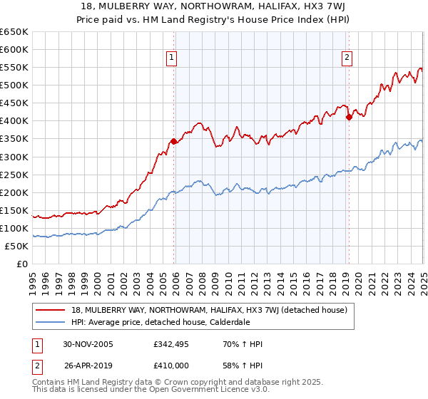 18, MULBERRY WAY, NORTHOWRAM, HALIFAX, HX3 7WJ: Price paid vs HM Land Registry's House Price Index