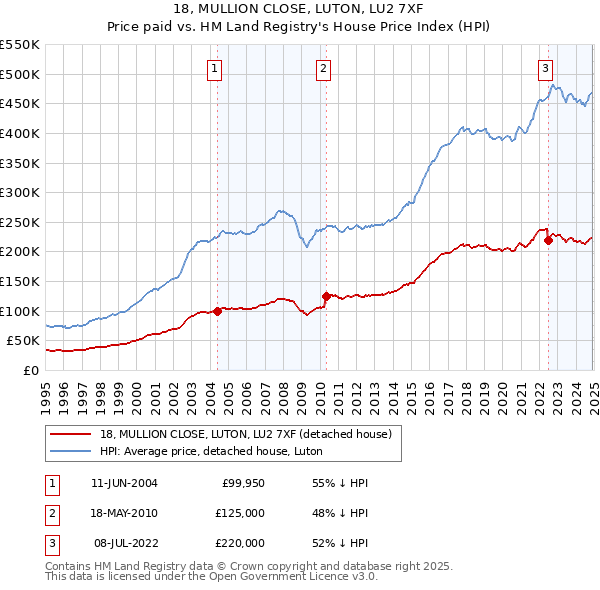 18, MULLION CLOSE, LUTON, LU2 7XF: Price paid vs HM Land Registry's House Price Index