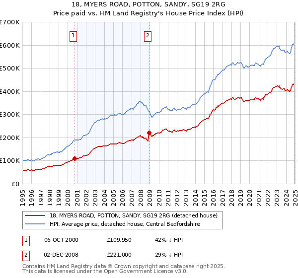 18, MYERS ROAD, POTTON, SANDY, SG19 2RG: Price paid vs HM Land Registry's House Price Index